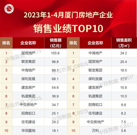 2023年1 4月厦门房地产企业销售业绩top10房产资讯 北京房天下