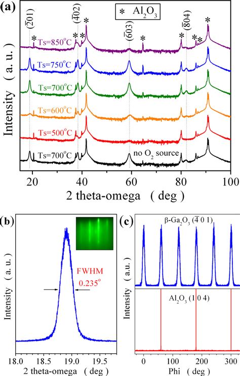 A XRD 2theta Omega 2h X Spectra Of Ga 2 O 3 Thin Films Grown At