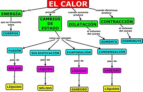 Mapa Conceptual Sobre El Calor Y La Temperatura Most Complete The The