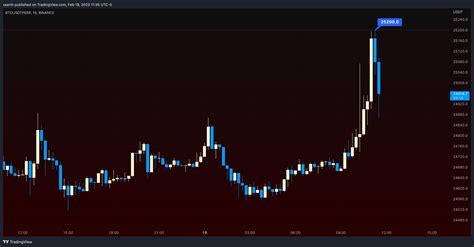 Binance Btcusdtperp Chart Image By Xaarth Tradingview