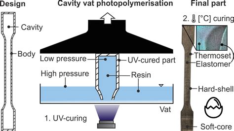 Additive Manufacturing Am Cavity Vat Photopolymerization Cvpp