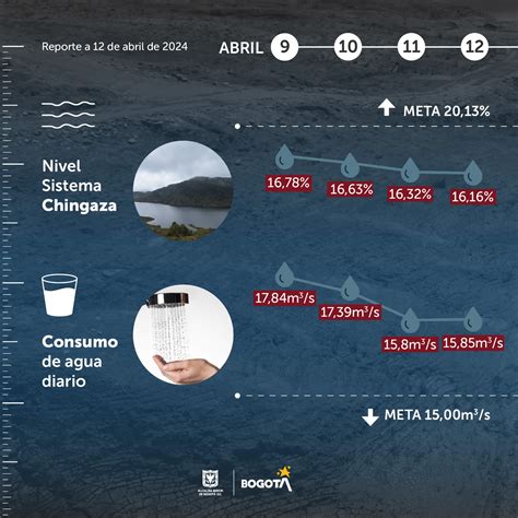 Consumo De Agua Durante El Segundo Turno De Racionamiento En Bogotá