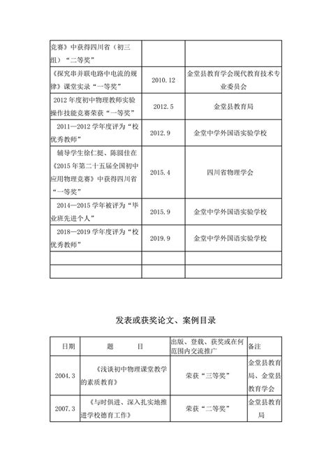 金堂中学外国语实验学校教师个人专业发展三年规划表（2020 2023）