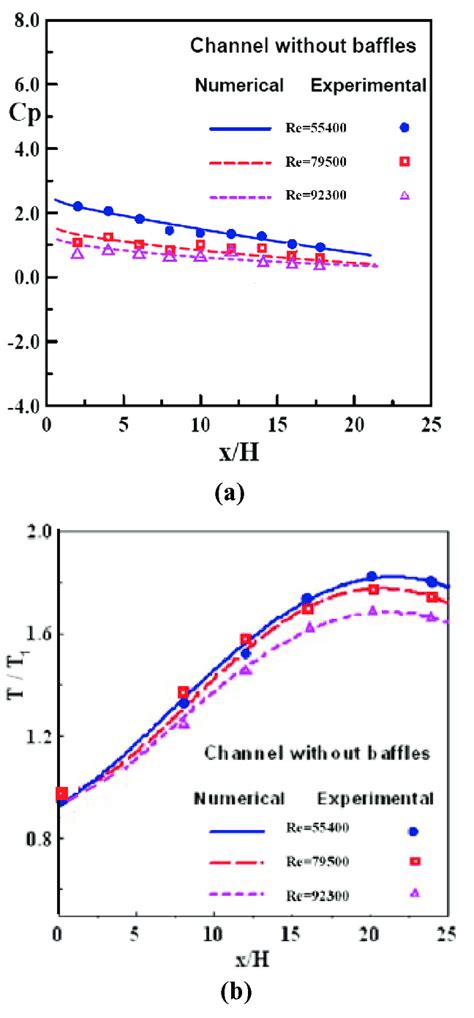 Dimensionless Pressure A And Dimensionless Temperature B Download Scientific Diagram