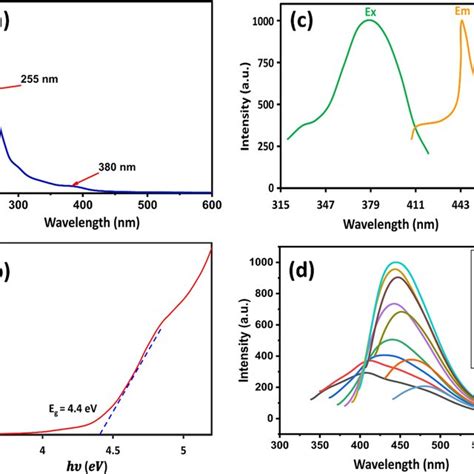 The Uv Vis A Band Gap B Maximum Emission And Excitation C And Download Scientific