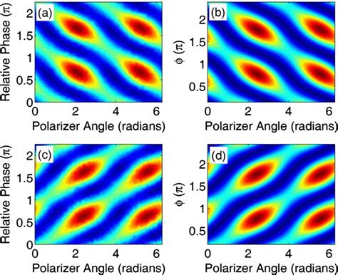 Thz Intensity Versus Thz Polarizer Angle And The Relative Phase Between