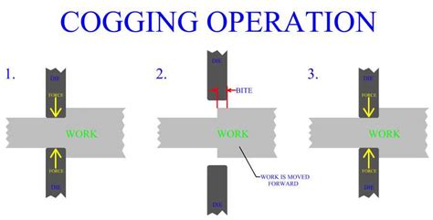 Basic Forging Operation