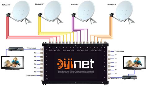 Multiswitch Uydu Santralleri Dijinet