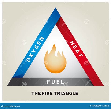 Fire Triangle Or Combustion Triangle: Oxygen, Heat And Fuel Vector Illustration | CartoonDealer ...