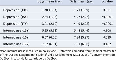 Descriptive Statistics For Study Variables Stratified By Sex Download