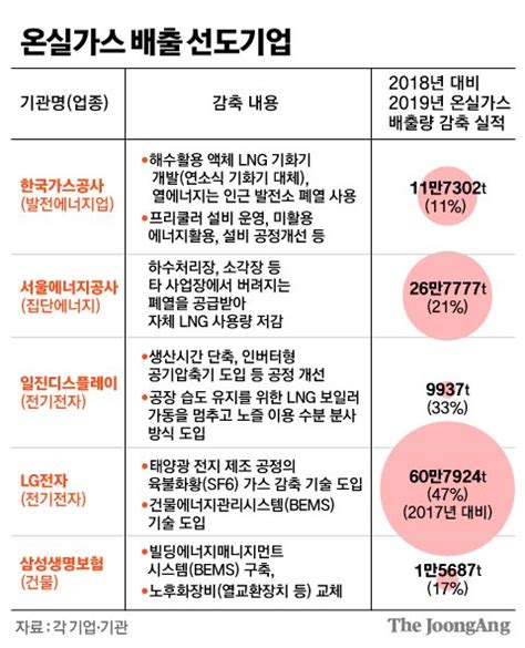 기계 중복 작동 막았더니온실가스 배출량 9900t 줄었다 중앙일보