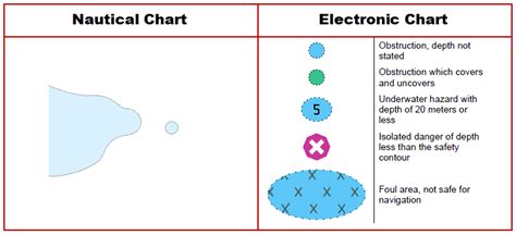 Nautical Chart Symbols And Meanings Five Electronic Chart Danger