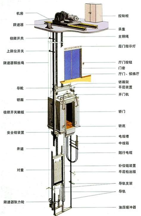 曳引与强制驱动电梯