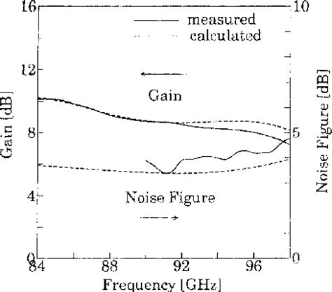 A W Band Monolithic Low Noise Algaas Ingaas Pseudomorphic Hemt