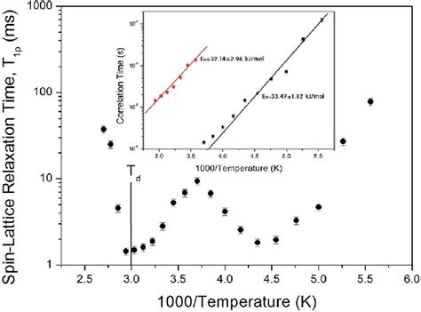 Temperature Dependence Of The Spin Lattice Relaxation Time T 1r In The