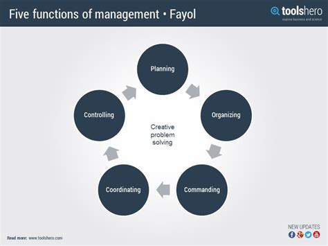 Five Functions Of Management Fayol Management Operations Management Organizational Management