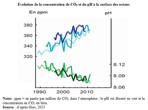 Lacidification Des Oc Ans