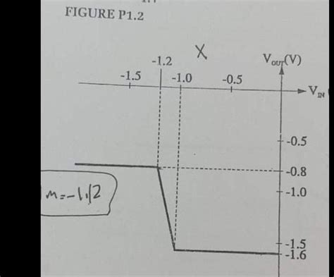 The Voltage Transfer Characteristic Vtc For A Logic Inverter Is Show