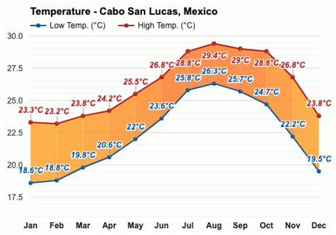 Yearly & Monthly weather - Cabo San Lucas, Mexico