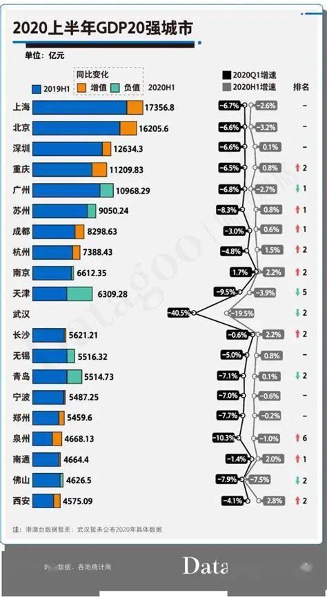 2020中国城市gdp排名排名2020年前三季度gdp50强城市对比2019年超六成城市排排行榜网