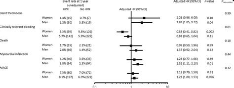 Sex Differences In The Clinical Impact Of High Platelet Reactivity