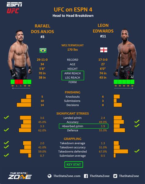 Mma Preview Rafael Dos Anjos Vs Leon Edwards At Ufc On Espn The