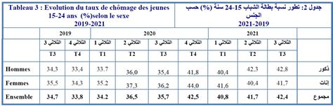 Indicateurs de lemploi et du chômage troisième trimestre 2021 INS