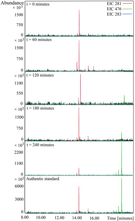 Extracted Ion Chromatogram Eic Of M Z 281 M · M Z 476 M