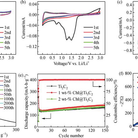 Cv Curves Of A Ti 3 C 2 B Chl And C Chlti 3 C 2 Electrodes