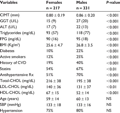 Demographic And Clinical Characteristics By Sex Download Table