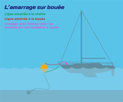 Amarrage De Bateau Comment Bien Choisir Ses Amarres Uship