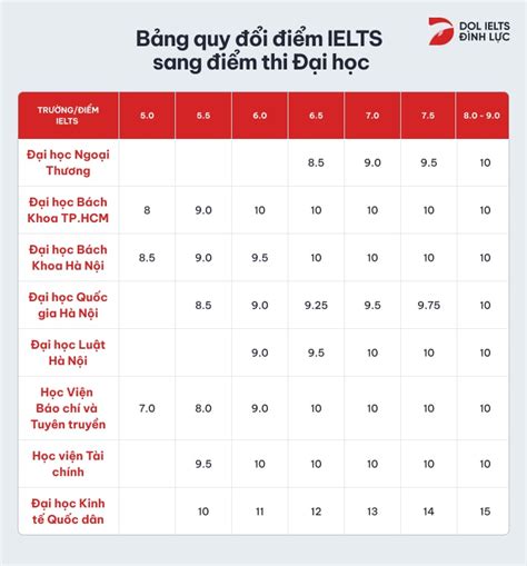 Quy đổi điểm IELTS sang điểm thi đại học mới nhất 2024 và yêu cầu xét tuyển