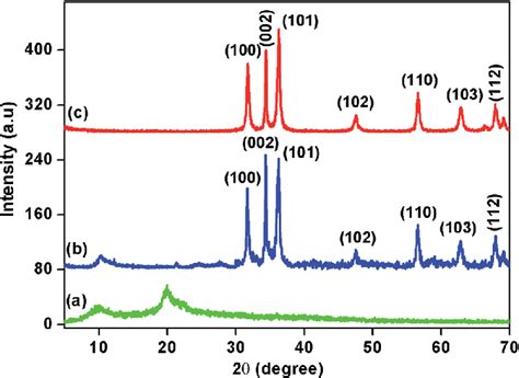 PXRD Pattern Of A Chitosan B Zinc Oxide And C CAZO NRs