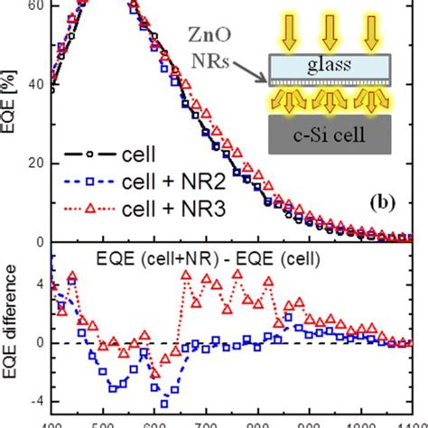 A External Quantum Efficiency EQE Of C Si Cell And Of The Cell With