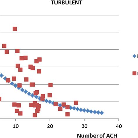 Scatter Plot Of Ach Vs Cfus And Exponential Fitting Model For Ors With