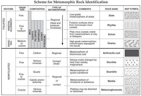 Esrt Metamorphic Rocks Diagram Quizlet