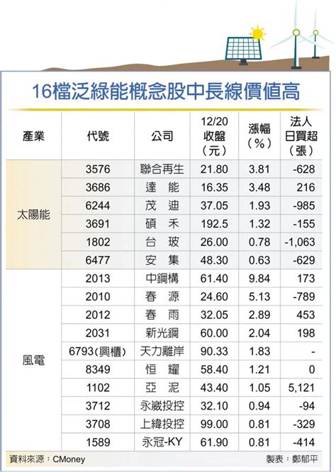 16檔泛綠能概念股 潛力足 證券．權證 工商時報