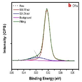 Comparative XPS Spectra Of All Samples Bi 4f A Fe B O C And Cl