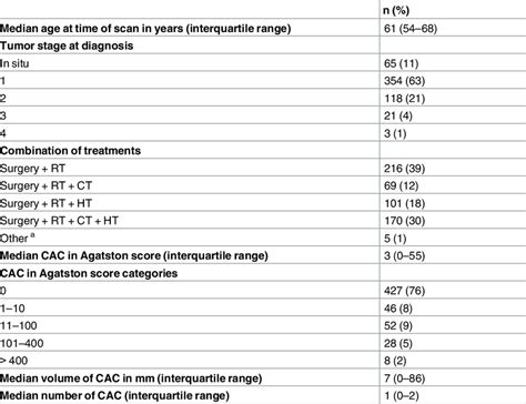 Abbreviations Cac Coronary Artery Calcification Rt Radiotherapy