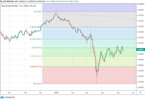 The New Zealand Dollar Faces Scrutiny From RBNZ And Could Offer GBP NZD