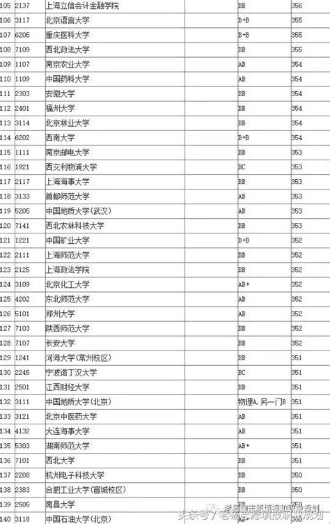 差不多分的985、211和就業好的普通一本怎麼選？ 每日頭條