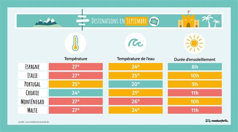 Les Meilleures Destinations O Voyager En Septembre Roadsurfer