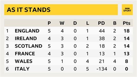 Six Nations standings: What Ireland, England and France need to win the ...