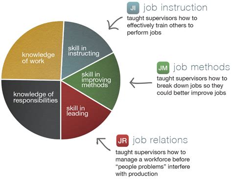 What Is Twi Job Skills Leadership Development Lean Manufacturing