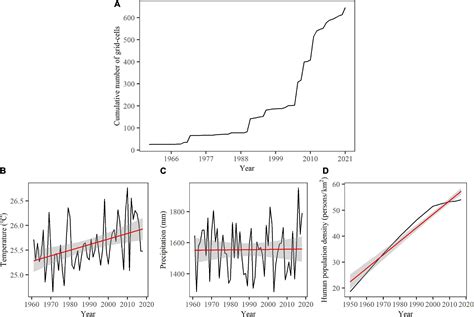 Frontiers The Recent Asian Elephant Range Expansion In Yunnan China Is Associated With