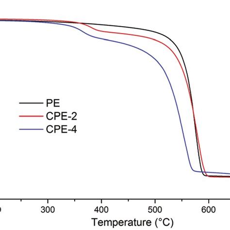 FT IR Spectra Table 1 A Unmodified PE B CPE 1 C CPE 2 D