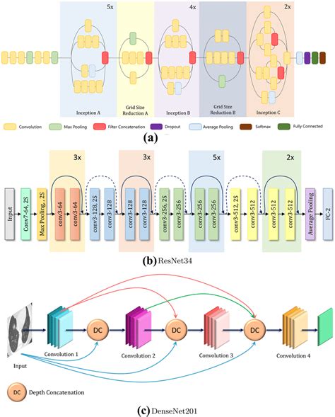 Architectures Of The Three Cnn Base Classifiers A Inception V3 B