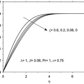 Non dimensional velocity profile for different values of ε Download