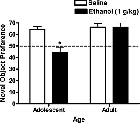 Age Dependent Effect Of Acute Ethanol 1 G Kg On Adolescent And Adult