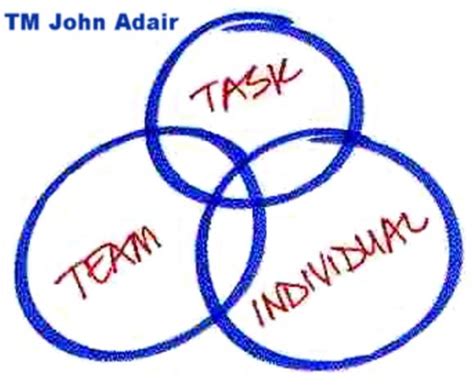 Action Centred Leadership — John Adair By Tom Connor 10x Curiosity